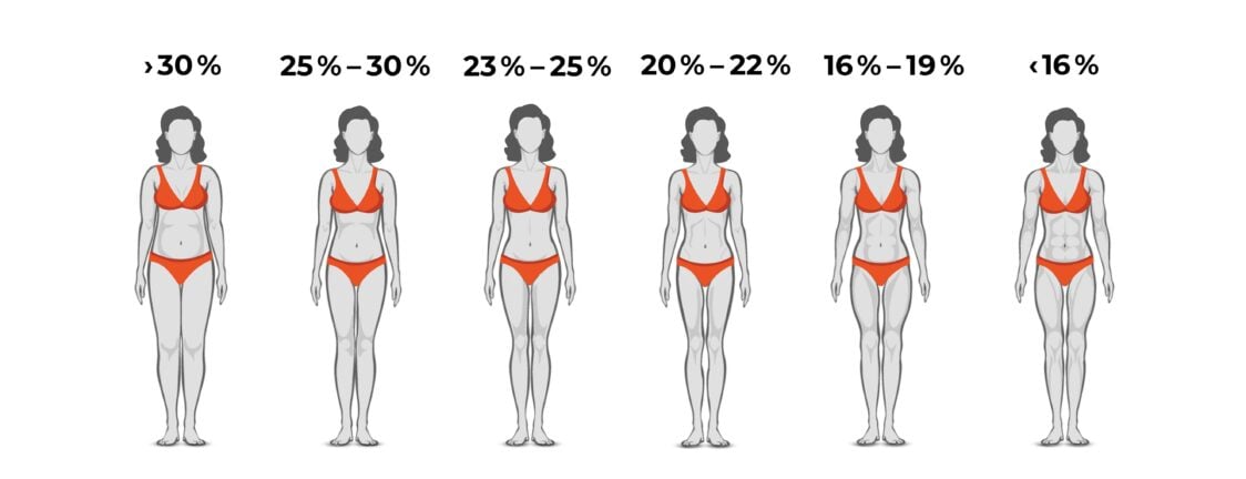 Procjena tjelesne masnoće za žene Procjena tjelesne masnoće za žene
