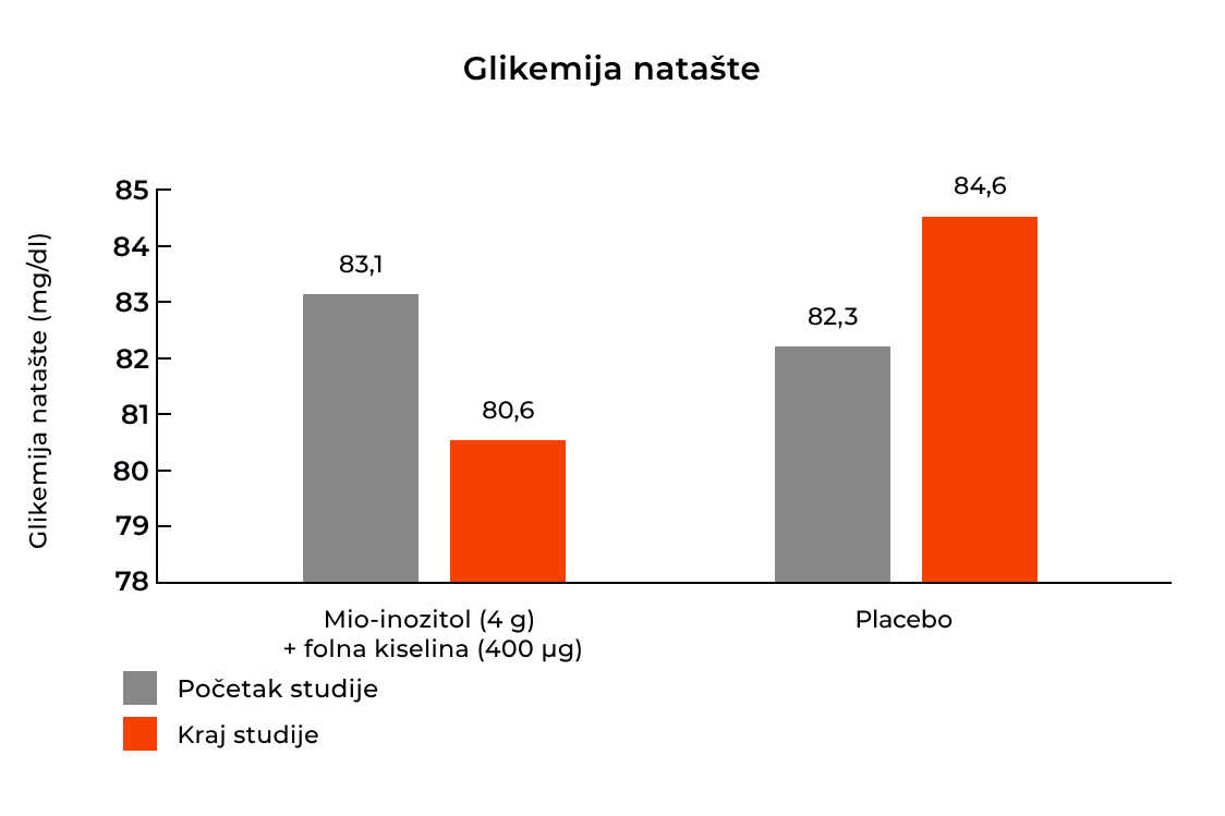 Učinak inozitola na glikemiju