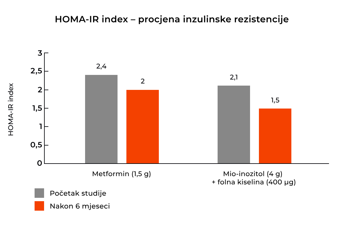 Učinak inozitola na inzulinsku rezistenciju