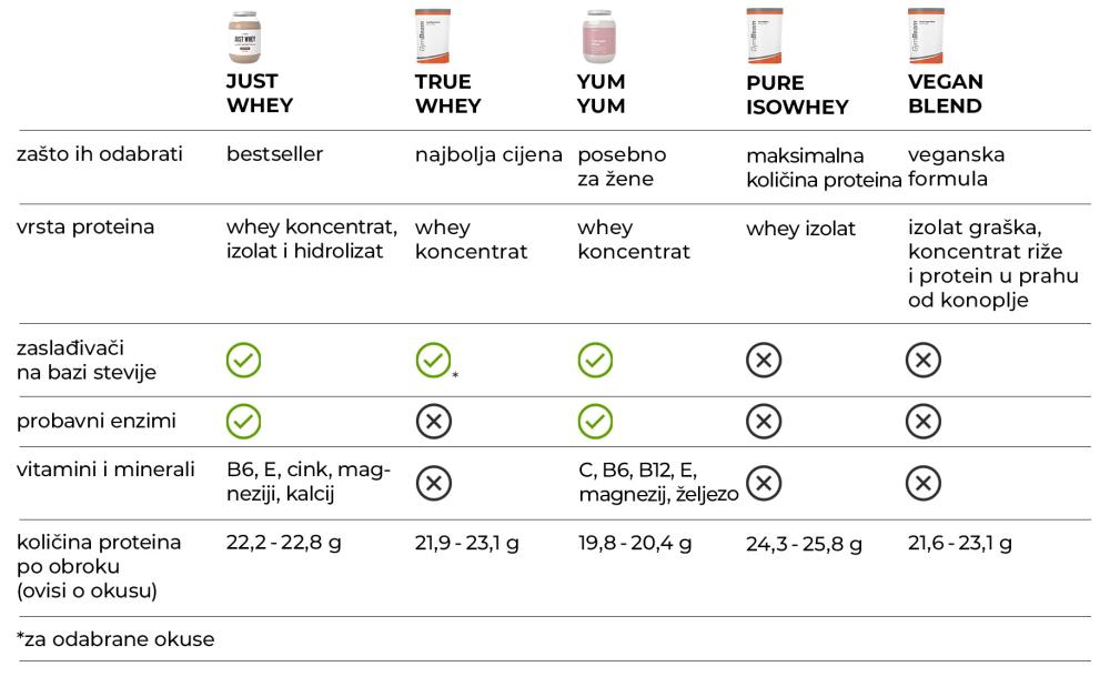 Sovnání nejlepších GymBeam proteinů