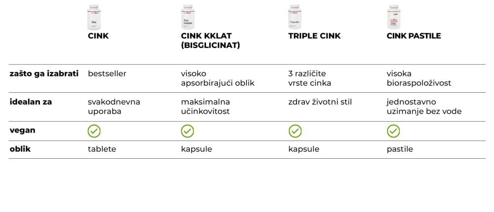 Tablica: Usporedba GymBeam cinkova
